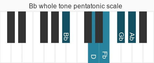 Piano scale for whole tone pentatonic